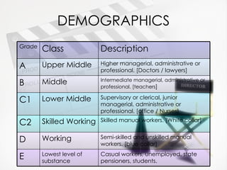DEMOGRAPHICS Grade Class Description  A Upper Middle Higher managerial, administrative or professional. [Doctors / lawyers] B Middle  Intermediate managerial, administrative or professional. [teachers ]  C1 Lower Middle Supervisory or clerical, junior managerial, administrative or professional. [office / Nurses] C2 Skilled Working Skilled manual workers. [White collar] D Working  Semi-skilled and unskilled manual workers. [blue collar] E Lowest level of substance  Casual workers, unemployed, state pensioners, students. 
