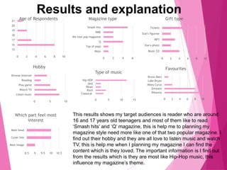 Results and explanation
0 2 4 6 8 10
15
16
17
18
19
20
21
Age of Respondents
0 2 4 6
Mojo
Top of pops
Q
We love pop magazine
NME
Smash hits
Magazine type
0 2 4 6 8 10
Music CD
Star's photo
MP3
Star's figurine
Tickets
Gift type
0 5 10
Listen music
Watch TV
Play game
Reading
Browse Internet
Hobby
0 5 10 15
Classical
Rock
Blues
Jazz
Hip HOP
Type of music
0 2 4 6 8 10
Rihanna
Eminem
Miley Cyrus
Luke Bryan
Bruno Mars
Favourites
8.5 9 9.5 10 10.5
Main image
Cover line
Mast head
Which part feel most
interest
This results shows my target audiences is reader who are around
16 and 17 years old teenagers and most of them like to read
‘Smash hits’ and ‘Q’ magazine, this is help me to planning my
magazine style need more like one of that two popular magazine. I
find out their hobby and they are all love to listen music and watch
TV, this is help me when I planning my magazine I can find the
content which is they loved. The important information is I find out
from the results which is they are most like Hip-Hop music, this
influence my magazine’s theme.
 