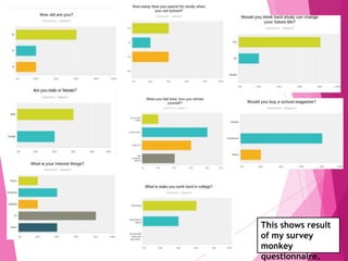 This shows result
of my survey
monkey
questionnaire.
 