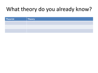 What theory do you already know?
Theorist Theory
 