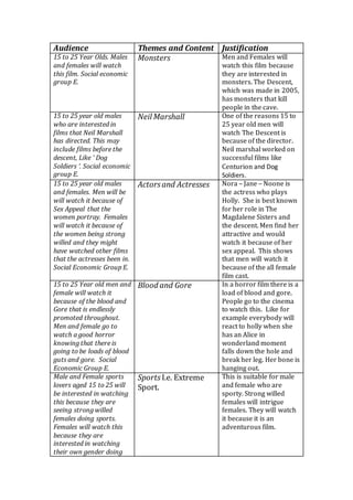 Audience Themes and Content Justification
15 to 25 Year Olds. Males
and females will watch
this film. Social economic
group E.
Monsters Men and Females will
watch this film because
they are interested in
monsters. The Descent,
which was made in 2005,
has monsters that kill
people in the cave.
15 to 25 year old males
who are interested in
films that Neil Marshall
has directed. This may
include films before the
descent, Like ‘ Dog
Soldiers ‘. Social economic
group E.
Neil Marshall One of the reasons 15 to
25 year old men will
watch The Descent is
because of the director.
Neil marshal worked on
successful films like
Centurion and Dog
Soldiers.
15 to 25 year old males
and females. Men will be
will watch it because of
Sex Appeal that the
women portray. Females
will watch it because of
the women being strong
willed and they might
have watched other films
that the actresses been in.
Social Economic Group E.
Actorsand Actresses Nora – Jane – Noone is
the actress who plays
Holly. She is best known
for her role in The
Magdalene Sisters and
the descent. Men find her
attractive and would
watch it because of her
sex appeal. This shows
that men will watch it
because of the all female
film cast.
15 to 25 Year old men and
female will watch it
because of the blood and
Gore that is endlessly
promoted throughout.
Men and female go to
watch a good horror
knowing that there is
going to be loads of blood
guts and gore. Social
Economic Group E.
Blood and Gore In a horror film there is a
load of blood and gore.
People go to the cinema
to watch this. Like for
example everybody will
react to holly when she
has an Alice in
wonderland moment
falls down the hole and
break her leg. Her bone is
hanging out.
Male and Female sports
lovers aged 15 to 25 will
be interested in watching
this because they are
seeing strong willed
females doing sports.
Females will watch this
because they are
interested in watching
their own gender doing
SportsI.e. Extreme
Sport.
This is suitable for male
and female who are
sporty. Strong willed
females will intrigue
females. They will watch
it because it is an
adventurous film.
 