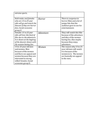 extreme sports.
Both males and females
who are 15 to 25 year
olds will go and watch the
Descent if they are horror
fans. Social economic
group E.
Horror There is suspense in
horror films and a lot of
jumpy bits that the
audience goes to see for
entertainment.
Females 15 to 25 year
olds will love this kind of
film due to the adventure.
It it shown at the beginng
of the descent shown with
the women having fun.
Adventure They will watch this film
because of the adventure
and idea of the women
having fun. Also maybe
because they enjoy
adventure.
15 to 25 year old men
and women. Men
because of the women
and there sex appeal and
women because they are
interested in strong
willed females. Social
economic group E.
Women The reason why 15 to 25
year old men will watch
it is because of the
women in it. The women
are basically sex appeal
to the men.
 