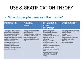 USE & GRATIFICATION THEORY
• Why do people use/seek the media?
INFORMATION PERSONAL
IDENTITY
INTEGRATION &
SOCIAL
INTERACTION
ENTERTAINMENT
-finding out about relevant
events and conditions in
immediate surroundings,
society and the world
-seeking advice on practical
matters or opinion and
decision choices
-satisfying curiosity and
general interest
-learning; self-education
-gaining a sense of security
through knowledge
-finding reinforcement for
personal values
-finding models of behaviour
-identifying with valued
other (in the media)
-gaining insight into one's
self
-gaining insight into
circumstances of others;
social empathy
-identifying with others and
gaining a sense of
belonging
-finding a basis for
conversation and social
interaction
-having a substitute for real-
life companionship
-helping to carry out social
roles
-enabling one to connect
with family, friends and
society
-escaping, or being diverted,
from problems
-relaxing
-getting intrinsic
(basic/essential) cultural or
aesthetic enjoyment
-filling time
-emotional release
 