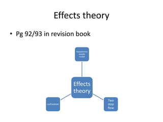 Effects theory
• Pg 92/93 in revision book
Effects
theory
Hypodermic
needle
model
Two
step
flow
cultivation
 