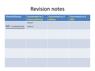 Revision notes
Theorist/theory Coursework ex 1
Camera/filming
Coursework ex 2
editing
Coursework ex 3
MES
Hall – encoding/decoding
-preferred/negotiated/oppositional
Producer:
Audience:
 