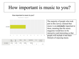 How important is music to you?
The majority of people who took
part in this survey claimed that
music is an extremely important to
them, meaning that the music
magazine would have to be
interactive and interesting so that
people will include it into their
lifestyle of enjoying music.
 