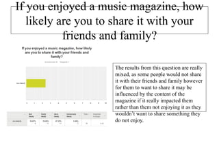 If you enjoyed a music magazine, how
likely are you to share it with your
friends and family?
The results from this question are really
mixed, as some people would not share
it with their friends and family however
for them to want to share it may be
influenced by the content of the
magazine if it really impacted them
rather than them not enjoying it as they
wouldn’t want to share something they
do not enjoy.
 