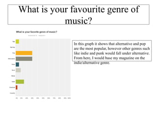 What is your favourite genre of
music?
In this graph it shows that alternative and pop
are the most popular, however other genres such
like indie and punk would fall under alternative.
From here, I would base my magazine on the
indie/alternative genre.
 