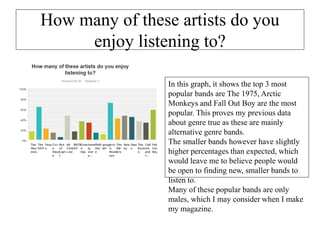How many of these artists do you
enjoy listening to?
In this graph, it shows the top 3 most
popular bands are The 1975, Arctic
Monkeys and Fall Out Boy are the most
popular. This proves my previous data
about genre true as these are mainly
alternative genre bands.
The smaller bands however have slightly
higher percentages than expected, which
would leave me to believe people would
be open to finding new, smaller bands to
listen to.
Many of these popular bands are only
males, which I may consider when I make
my magazine.
 