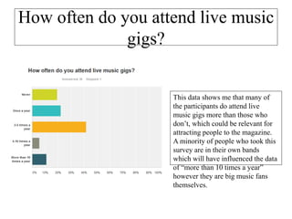 How often do you attend live music
gigs?
This data shows me that many of
the participants do attend live
music gigs more than those who
don’t, which could be relevant for
attracting people to the magazine.
A minority of people who took this
survey are in their own bands
which will have influenced the data
of “more than 10 times a year”
however they are big music fans
themselves.
 