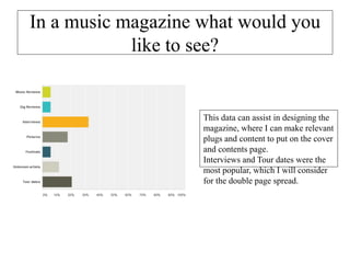 In a music magazine what would you
like to see?
This data can assist in designing the
magazine, where I can make relevant
plugs and content to put on the cover
and contents page.
Interviews and Tour dates were the
most popular, which I will consider
for the double page spread.
 