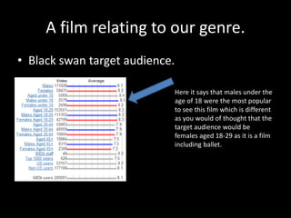 A film relating to our genre.
• Black swan target audience.
Here it says that males under the
age of 18 were the most popular
to see this film which is different
as you would of thought that the
target audience would be
females aged 18-29 as it is a film
including ballet.
 