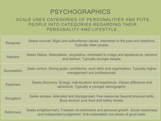 PSYCHOGRAPHICS
• SCALE USES CATEGORIES OF PERSONALITIES AND PUTS
PEOPLE INTO CATEGORIES REGARDING THEIR
PERSONALITY AND LIFESTYLE.
Resigned
Seeks survival. Rigid and authoritarian values. Interested in the past and traditions.
Typically older people.
Aspirers
Seeks Status. Materialistic, acquisitive, orientated to image and appearance, persona
and fashion. Typically younger people.
Succeeders
Seek control. Strong goals, confidence, work ethic and organisation. Typically higher
management and professionals.
Explorers
Seeks discovery. Energy, individualism and experience. Values difference and
adventure. Typically a younger demographic.
Strugglers
Seeks escape. Alienated and disorganised. Few resources beyond physical skills.
Buys alcohol, junk food and lottery tickets.
Reformers
Seeks enlightenment. Freedom of restrictions and personal growth. Social awareness
and independent judgement. Anti-materialistic but aware of good taste.
 