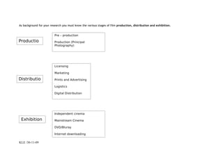 As background for your research you must know the various stages of film production, distribution and exhibition.


                          Pre – production

Productio                 Production (Principal
n                         Photography)




                          Licensing

                          Marketing

Distributio               Prints and Advertising
n
                          Logistics

                          Digital Distribution




                          Independent cinema

 Exhibition               Mainstream Cinema

                          DVD/Bluray

                          Internet downloading

KLE /30-11-09
 