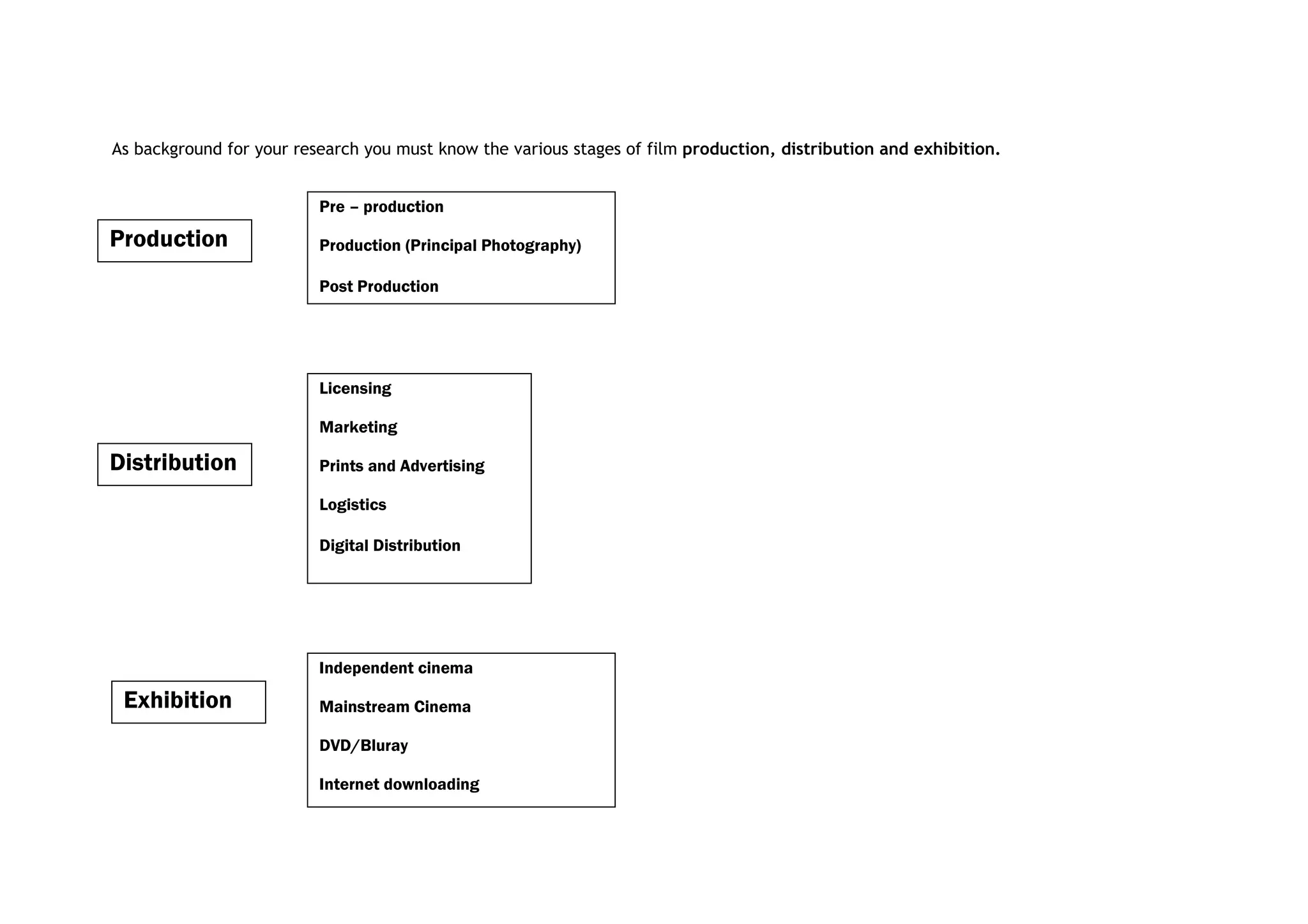 As background for your research you must know the various stages of film production, distribution and exhibition.


                          Pre – production

Production                Production (Principal Photography)

                          Post Production




                          Licensing

                          Marketing

Distribution              Prints and Advertising

                          Logistics

                          Digital Distribution




                          Independent cinema

 Exhibition               Mainstream Cinema

                          DVD/Bluray

                          Internet downloading
 