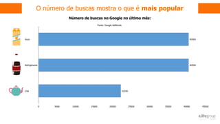 Número de buscas no Google no último mês:
Fonte: Google AdWords
O número de buscas mostra o que é mais popular