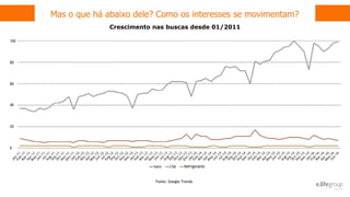 Mas o que há abaixo dele? Como os interesses se movimentam?
Fonte: Google Trends
Crescimento nas buscas desde 01/2011