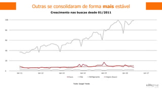 Outras se consolidaram de forma mais estável
Fonte: Google Trends
Crescimento nas buscas desde 01/2011