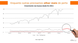 Enquanto outras precisamos olhar mais de perto
Fonte: Google Trends
Crescimento nas buscas desde 01/2011