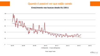 Quando é possível ver que estão caindo
Fonte: Google Trends
Crescimento nas buscas desde 01/2011