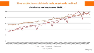 Uma tendência mundial ainda mais acentuada no Brasil
Fonte: Google Trends
Crescimento nas buscas desde 01/2011