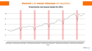 Sazonal e de menor interesse em dezembro
Crescimento nas buscas desde 01/2011