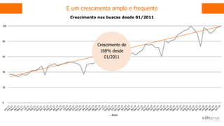 E um crescimento amplo e frequente
Crescimento nas buscas desde 01/2011
Crescimento de
168% desde
01/2011