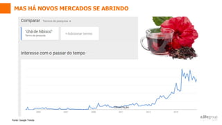 Fonte: Google Trends
MAS HÁ NOVOS MERCADOS SE ABRINDO