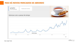 Fonte: Google Trends
MAS HÁ NOVOS MERCADOS SE ABRINDO