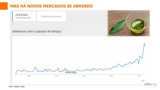 Fonte: Google Trends
MAS HÁ NOVOS MERCADOS SE ABRINDO
