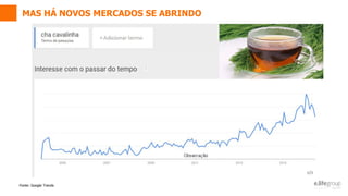 Fonte: Google Trends
MAS HÁ NOVOS MERCADOS SE ABRINDO