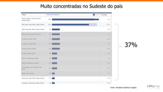 Fonte: Facebook Audience Insights
Muito concentradas no Sudeste do país
37%
