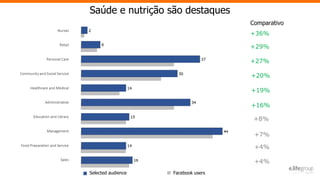+36%
+29%
+27%
+20%
+19%
+16%
+8%
+7%
+4%
+4%
Comparativo
Selected audience Facebook users
Saúde e nutrição são destaques