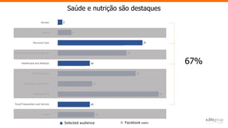 Selected audience Facebook users
Saúde e nutrição são destaques
67%