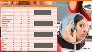 BEAUTY E MAKE-UP
Página Relevância Audiência Facebook Afinidade
O Boticário 1 6,4m 8,6m
Mary Kay Brasil 4 4,2m 5,3m
Risqué 5 4,3m 5,6m
Natura 8 4,6m 6,3m
[quem disse, berenice?] 9 3,1m 4m
Embelleze 12 2,4m 2,9m
Maquiadora de Sucesso 14 2,2m 2,7m
Maybelline NY Brasil 15 2,7m 3,4m
Doce Película 17 2,9m 3,7m
Pantene Brasil 24 3m 4m
Esmalte Colorama 27 2m 2,5m
Dailus Color 31 1,9m 2,3m
Mundo da Maquiagem 32 1,9m 2,9m
Maquiagem Natura 39 2m 2,5m
Loly Unhas 41 2,1m 2,8m
The Beauty Box 58 1,4m 1,8m
Beleza na Web 60 1,6m 2m
Unhas 82 1,3m 2m
Avon 90 3,5m 4,5m
L’Oréal Paris 91 4,3m 5,9m
Dove 94 3,1m 4,1m
TRESemmé 95 2,6m 3,4m
Sephora 96 2,4m 3,1m
Fonte: Facebook Audience Insights
 