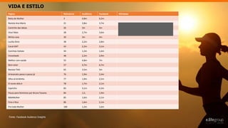 VIDA E ESTILO
Página Relevância Audiência Facebook Afinidade
Bolsa de Mulher 3 4,8m 6,2m
Revista Ana Maria 21 3,8m 3,7m
Cantinho das ideias 26 3m 4m
Viva! Mais 28 2,7m 3,6m
Minha casa 30 3m 4m
Lucília Diniz 38 2,2m 2,8m
Canal GNT 43 2,3m 3,1m
Cozinhas Itatiaia 44 1,3m 1,6m
Imovelweb 48 2,2m 2,9m
Melhor com saúde 55 4,8m 7m
Bem estar 57 4,7m 6,7m
Revista Tititi 65 3,5m 5m
Artesanato passo a passo já 76 1,9m 2,4m
Olha só kiridinha 77 1,9m 2,5m
O nome dela é 78 1,7m 2,1m
Capricho 83 3,1m 4,3m
Pausa para feminices por Bruna Tavares 84 1,5, 1,9m
MdeMulher 85 1,6m 2,1m
Fina e Rica 86 1,6m 2,1m
Pra toda Mulher 100 1,3m 1,6m
Fonte: Facebook Audience Insights