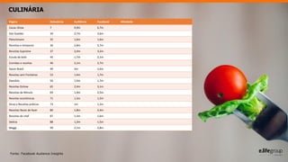 CULINÁRIA
Página Relevância Audiência Facebook Afinidade
Cacau Show 7 4,9m 6,7m
Edu Guedes 34 2,7m 3,6m
Fleischmann 35 1,6m 1,6m
Receitas e temperos 36 2,8m 3,7m
Receitas Supreme 37 2,4m 3,2m
Escola de bolo 45 1,7m 2,1m
Comidas e receitas 46 2,1m 2,7m
Sazon Brasil 49 2m 2,6m
Receitas sem fronteiras 53 1,4m 1,7m
Danúbio 56 1,4m 1,7m
Receitas Gshow 65 2,4m 3,1m
Receitas de Minuto 69 1,9m 2,5m
Receitas econômicas 71 1,3m 1,5m
Dicas e Receitas práticas 73 1m 1,2m
Receitas fáceis de fazer 80 1,8m 2,4m
Receitas do chef 87 1,3m 1,6m
Delícia 88 1,3m 1,5m
Maggi 99 2,1m 2,8m
Fonte: Facebook Audience Insights