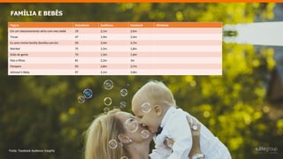 FAMÍLIA E BEBÊS
Página Relevância Audiência Facebook Afinidade
Em um relacionamento sério com meu bebê 19 2,1m 2,6m
Tricae 47 1,9m 2,4m
Eu amo minha família (família.com.br) 59 3,4m 4,7m
Maribel 75 1,5m 1,8m
Grão de gente 74 1,3m 1,6m
Pais e filhos 81 2,2m 3m
Pampers 93 2,8m 3,7m
Johnson’s Baby 97 2,1m 2,8m
Fonte: Facebook Audience Insights