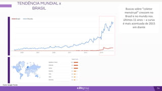 74
TENDÊNCIA MUNDIAL x
BRASIL Buscas sobre “coletor
menstrual” crescem no
Brasil e no mundo nos
últimos 11 anos – a curva
é mais acentuada de 2015
em diante
Fonte: Google Trends