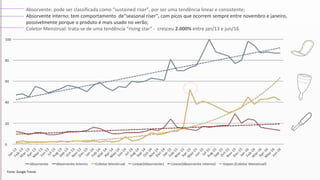 Absorvente: pode ser classificada como “sustained riser”, por ser uma tendência linear e consistente;
Absorvente interno: tem comportamento de“seasonal riser”, com picos que ocorrem sempre entre novembro e janeiro,
possivelmente porque o produto é mais usado no verão;
Coletor Menstrual: trata-se de uma tendência “rising star” - cresceu 2.000% entre jan/13 e jun/16
Fonte: Google Trends