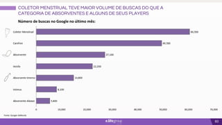 83
COLETOR MENSTRUAL TEVE MAIOR VOLUME DE BUSCAS DO QUE A
CATEGORIA DE ABSORVENTES E ALGUNS DE SEUS PLAYERS
Número de buscas no Google no último mês:
Fonte: Google AdWords