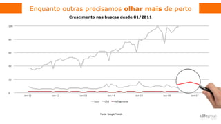 Uma tendência mundial ainda mais acentuada no Brasil
Fonte: Google Trends
Crescimento nas buscas desde 01/2011
 