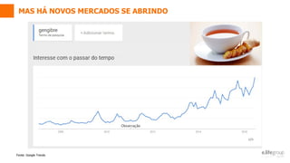 Fonte: Google Trends
MAS HÁ NOVOS MERCADOS SE ABRINDO
 