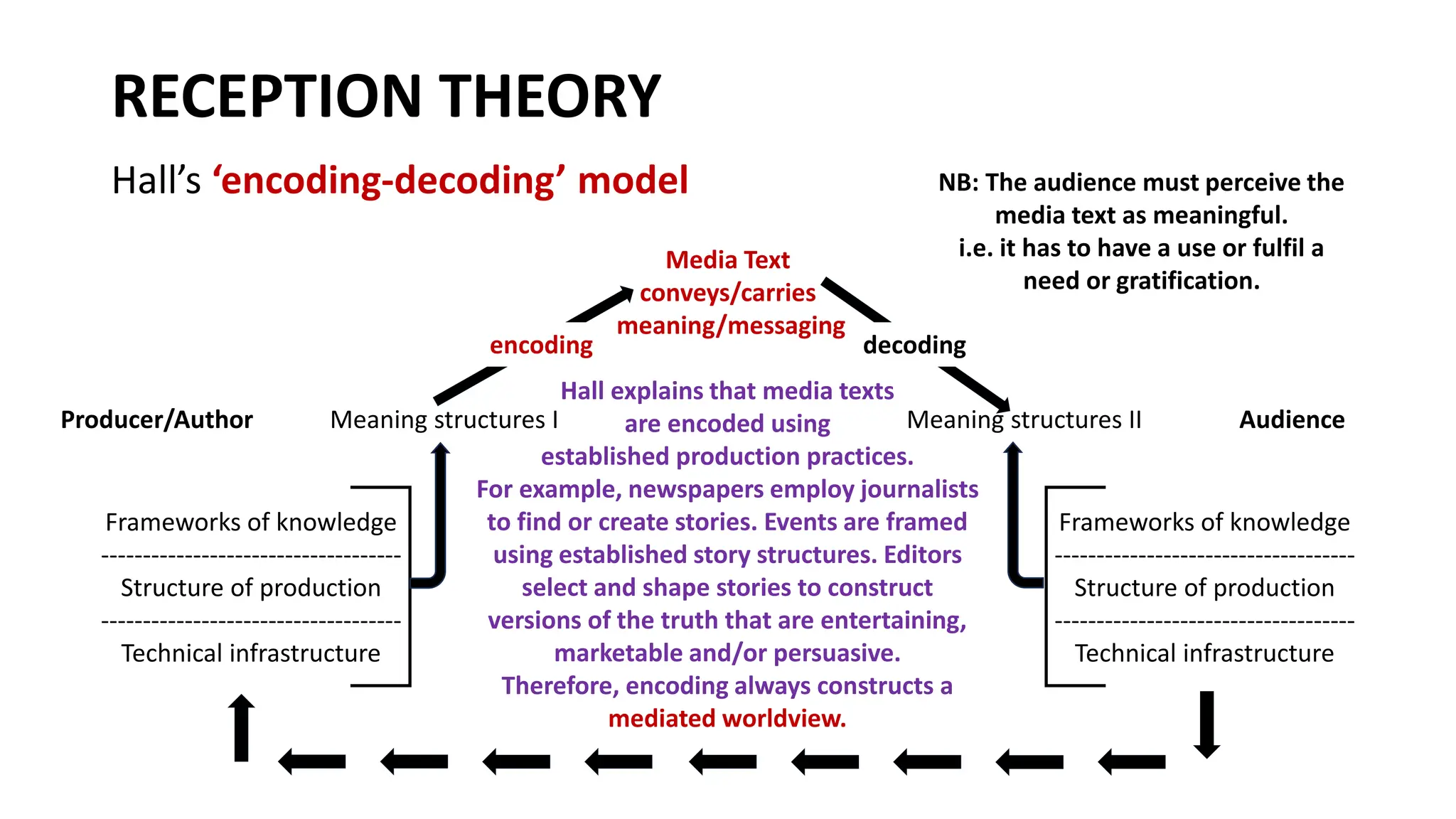 RECEPTION THEORY
Hall’s ‘encoding-decoding’ model
encoding
Meaning structures I Meaning structures II
Frameworks of knowledge
------------------------------------
Structure of production
------------------------------------
Technical infrastructure
Frameworks of knowledge
------------------------------------
Structure of production
------------------------------------
Technical infrastructure
decoding
Media Text
conveys/carries
meaning/messaging
NB: The audience must perceive the
media text as meaningful.
i.e. it has to have a use or fulfil a
need or gratification.
Hall explains that media texts
are encoded using
established production practices.
For example, newspapers employ journalists
to find or create stories. Events are framed
using established story structures. Editors
select and shape stories to construct
versions of the truth that are entertaining,
marketable and/or persuasive.
Therefore, encoding always constructs a
mediated worldview.
Producer/Author Audience
 