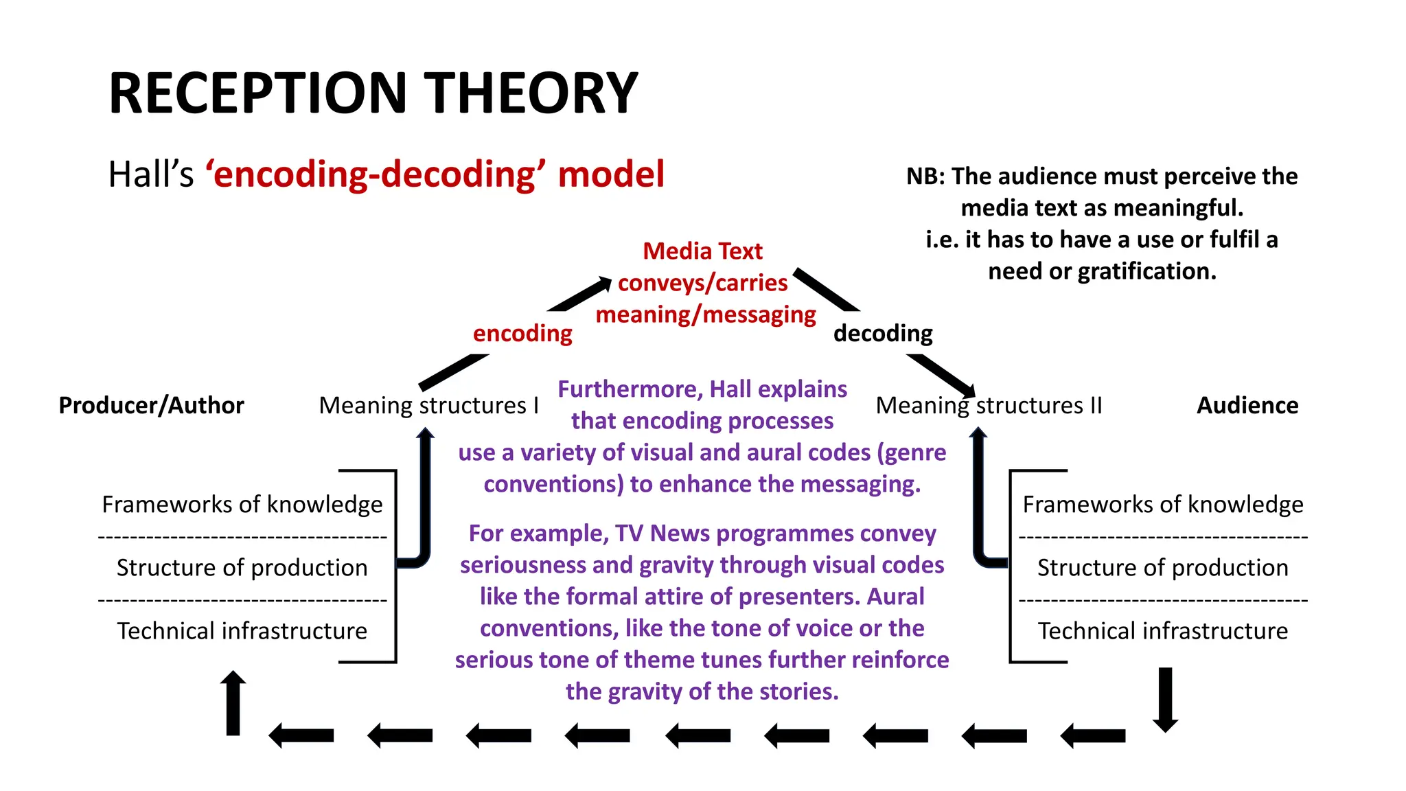 RECEPTION THEORY
Hall’s ‘encoding-decoding’ model
encoding
Meaning structures I Meaning structures II
Frameworks of knowledge
------------------------------------
Structure of production
------------------------------------
Technical infrastructure
Frameworks of knowledge
------------------------------------
Structure of production
------------------------------------
Technical infrastructure
decoding
Media Text
conveys/carries
meaning/messaging
NB: The audience must perceive the
media text as meaningful.
i.e. it has to have a use or fulfil a
need or gratification.
Furthermore, Hall explains
that encoding processes
use a variety of visual and aural codes (genre
conventions) to enhance the messaging.
For example, TV News programmes convey
seriousness and gravity through visual codes
like the formal attire of presenters. Aural
conventions, like the tone of voice or the
serious tone of theme tunes further reinforce
the gravity of the stories.
Producer/Author Audience
 