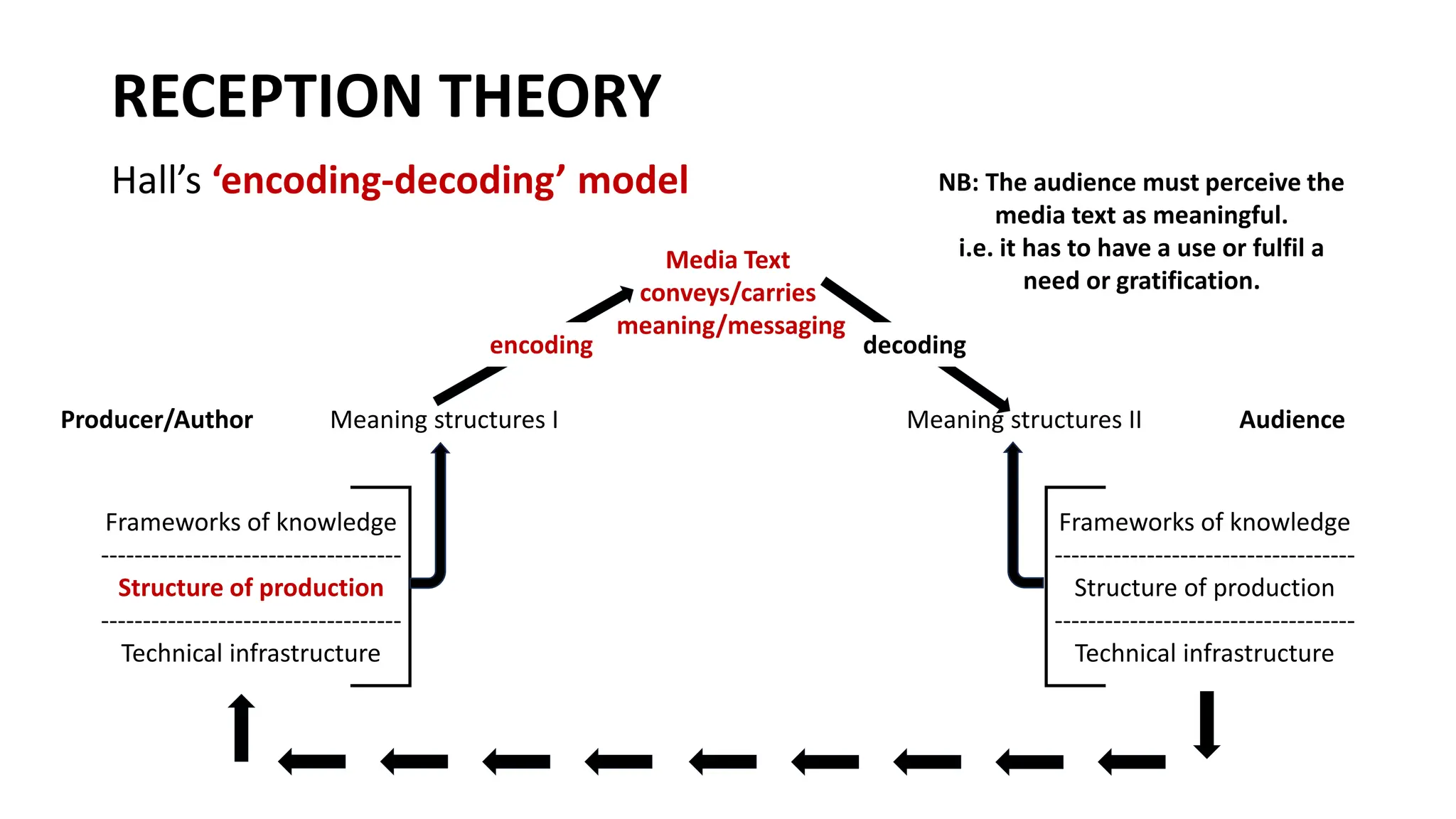 RECEPTION THEORY
Hall’s ‘encoding-decoding’ model
encoding
Meaning structures I Meaning structures II
Frameworks of knowledge
------------------------------------
Structure of production
------------------------------------
Technical infrastructure
Frameworks of knowledge
------------------------------------
Structure of production
------------------------------------
Technical infrastructure
decoding
Media Text
conveys/carries
meaning/messaging
NB: The audience must perceive the
media text as meaningful.
i.e. it has to have a use or fulfil a
need or gratification.
Producer/Author Audience
 