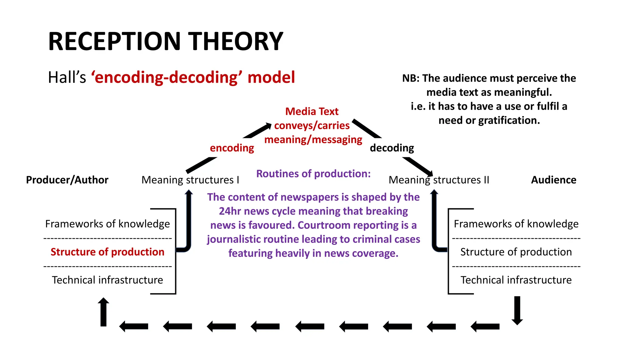 RECEPTION THEORY
Hall’s ‘encoding-decoding’ model
encoding
Meaning structures I Meaning structures II
Frameworks of knowledge
------------------------------------
Structure of production
------------------------------------
Technical infrastructure
Frameworks of knowledge
------------------------------------
Structure of production
------------------------------------
Technical infrastructure
decoding
Media Text
conveys/carries
meaning/messaging
NB: The audience must perceive the
media text as meaningful.
i.e. it has to have a use or fulfil a
need or gratification.
Routines of production:
The content of newspapers is shaped by the
24hr news cycle meaning that breaking
news is favoured. Courtroom reporting is a
journalistic routine leading to criminal cases
featuring heavily in news coverage.
Producer/Author Audience
 