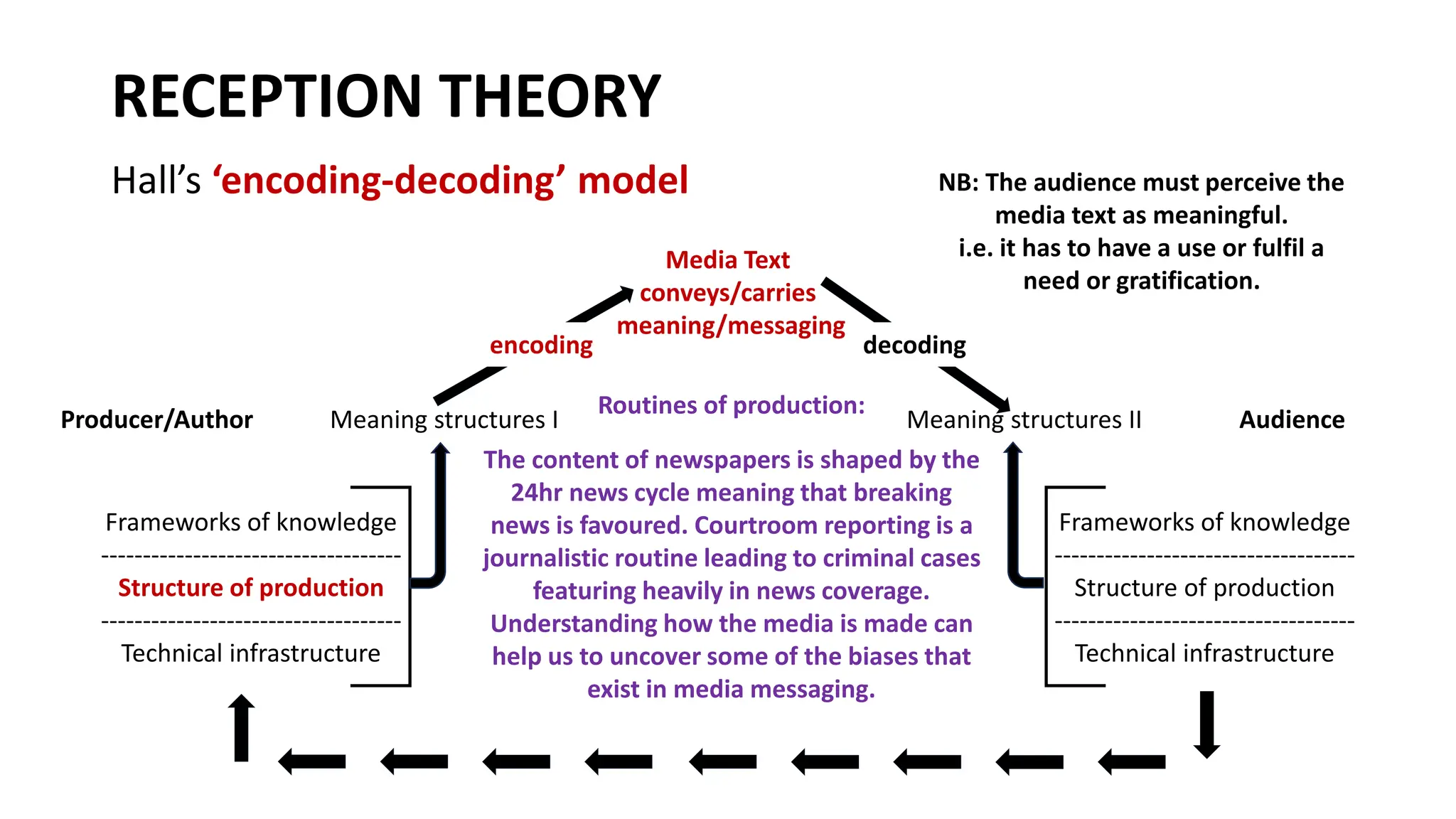 RECEPTION THEORY
Hall’s ‘encoding-decoding’ model
encoding
Meaning structures I Meaning structures II
Frameworks of knowledge
------------------------------------
Structure of production
------------------------------------
Technical infrastructure
Frameworks of knowledge
------------------------------------
Structure of production
------------------------------------
Technical infrastructure
decoding
Media Text
conveys/carries
meaning/messaging
NB: The audience must perceive the
media text as meaningful.
i.e. it has to have a use or fulfil a
need or gratification.
Routines of production:
The content of newspapers is shaped by the
24hr news cycle meaning that breaking
news is favoured. Courtroom reporting is a
journalistic routine leading to criminal cases
featuring heavily in news coverage.
Understanding how the media is made can
help us to uncover some of the biases that
exist in media messaging.
Producer/Author Audience
 