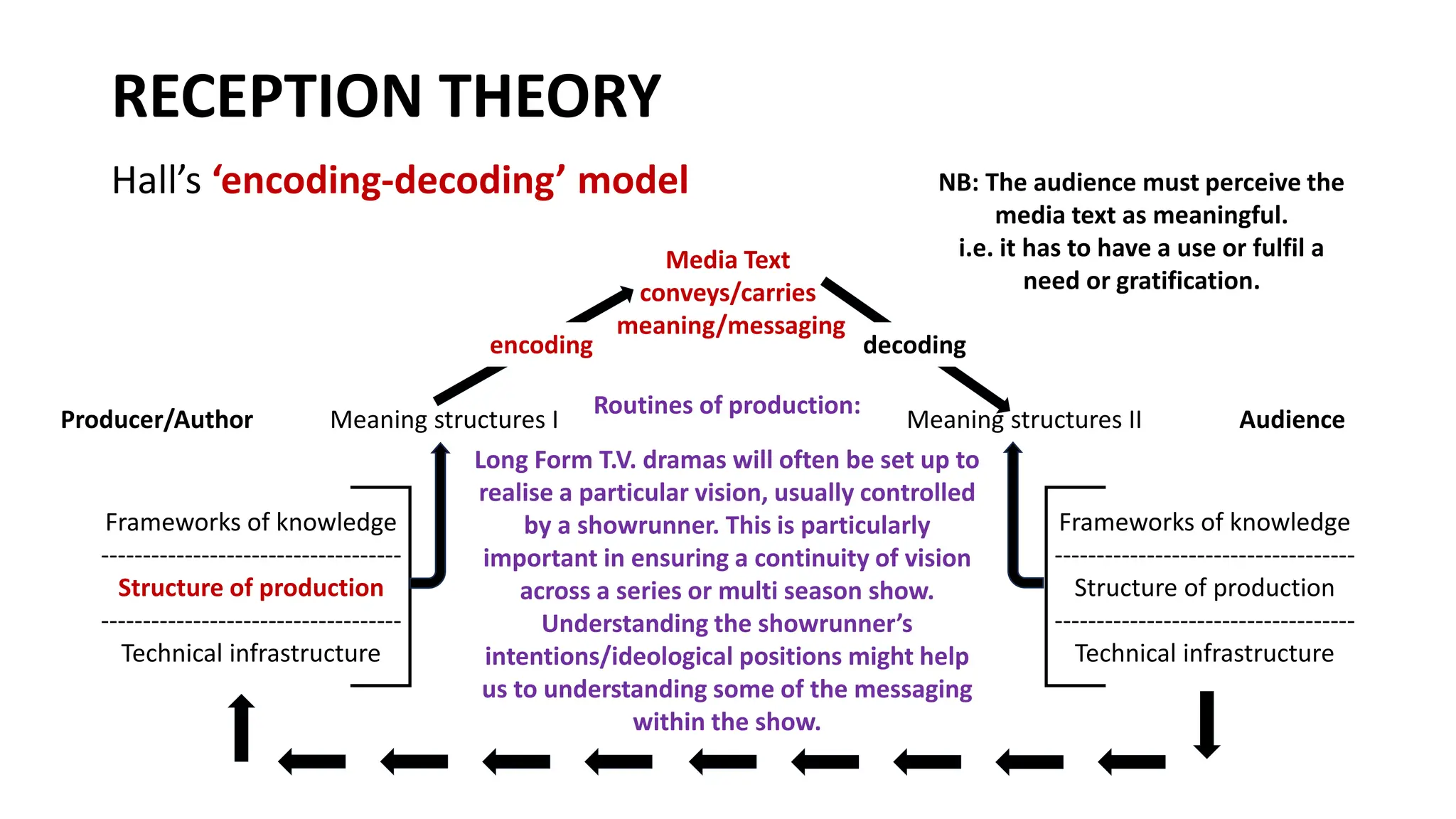 RECEPTION THEORY
Hall’s ‘encoding-decoding’ model
encoding
Meaning structures I Meaning structures II
Frameworks of knowledge
------------------------------------
Structure of production
------------------------------------
Technical infrastructure
Frameworks of knowledge
------------------------------------
Structure of production
------------------------------------
Technical infrastructure
decoding
Media Text
conveys/carries
meaning/messaging
NB: The audience must perceive the
media text as meaningful.
i.e. it has to have a use or fulfil a
need or gratification.
Routines of production:
Long Form T.V. dramas will often be set up to
realise a particular vision, usually controlled
by a showrunner. This is particularly
important in ensuring a continuity of vision
across a series or multi season show.
Understanding the showrunner’s
intentions/ideological positions might help
us to understanding some of the messaging
within the show.
Producer/Author Audience
 