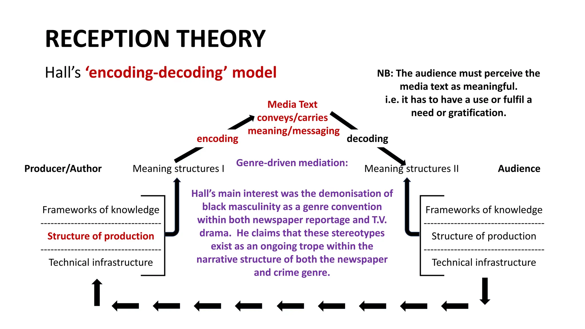RECEPTION THEORY
Hall’s ‘encoding-decoding’ model
encoding
Meaning structures I Meaning structures II
Frameworks of knowledge
------------------------------------
Structure of production
------------------------------------
Technical infrastructure
Frameworks of knowledge
------------------------------------
Structure of production
------------------------------------
Technical infrastructure
decoding
Media Text
conveys/carries
meaning/messaging
NB: The audience must perceive the
media text as meaningful.
i.e. it has to have a use or fulfil a
need or gratification.
Genre-driven mediation:
Hall’s main interest was the demonisation of
black masculinity as a genre convention
within both newspaper reportage and T.V.
drama. He claims that these stereotypes
exist as an ongoing trope within the
narrative structure of both the newspaper
and crime genre.
Producer/Author Audience
 